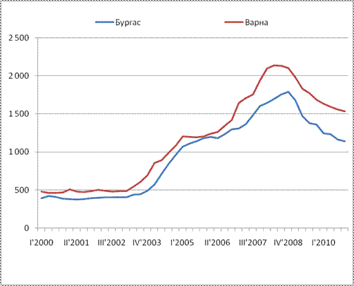 динамика цен на недвижимость в Бургасе и Варне