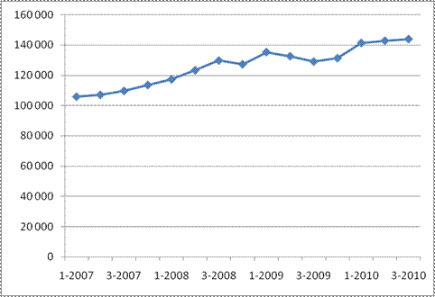 график стоимости квартир всех типов в Москве с 2007 по 2010 годы