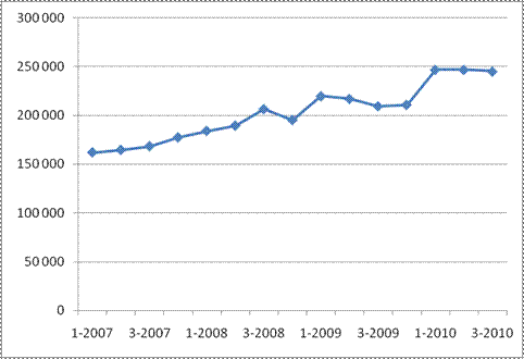 график стоимости элитных квартир в Москве с 2007 по 2010 годы