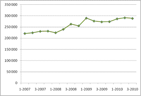 график изменения стоимости элитных квартир в Москве с 2007 по 2010 годы