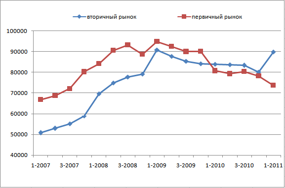 график изменения цен на недвижимость в Санкт-Петербурге за 2007-2011 годы